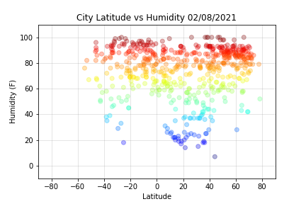 Humidity vs Latitude