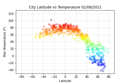 Temp vs Latitude