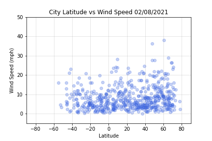 Wind Speed vs Latitude