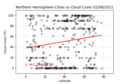 Northern Hemispere Cloud Cover vs Latitude