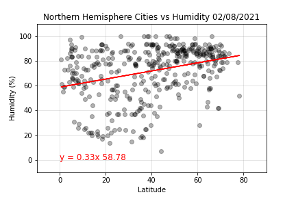 Northern Hemispere Humidity vs Latitude