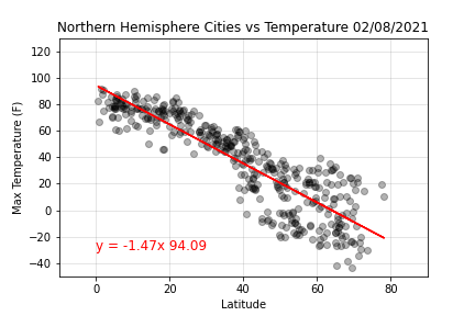 Northern Hemispere Temperature vs Latitude