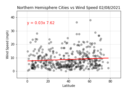 Northern Hemispere Wind Speed vs Latitude