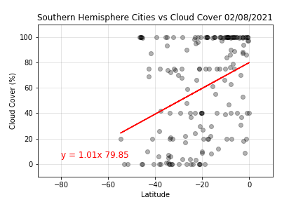 Southern Hemispere Cloud Cover vs Latitude