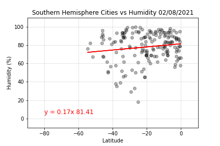 Southern Hemispere Humidity vs Latitude