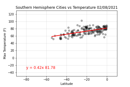 Southern Hemispere Temperature vs Latitude