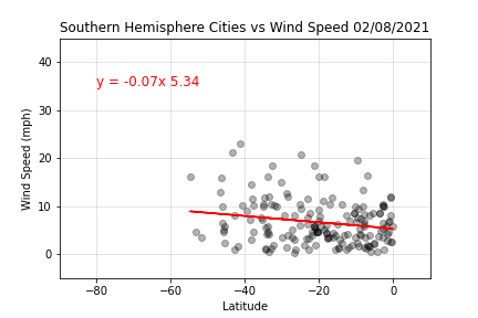 Southern Hemispere Wind Speed vs Latitude