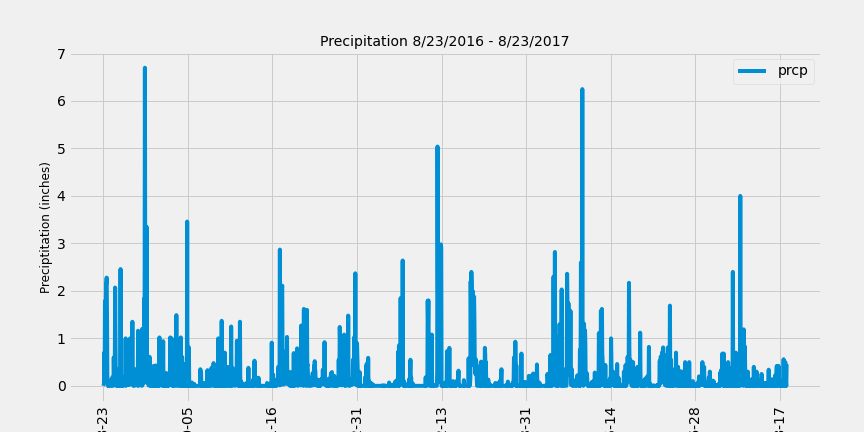 precipitation