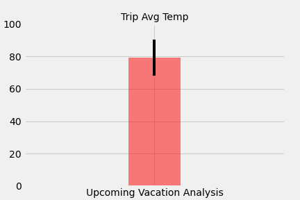 Historical Average Temp