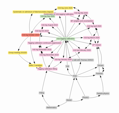 note environment graph