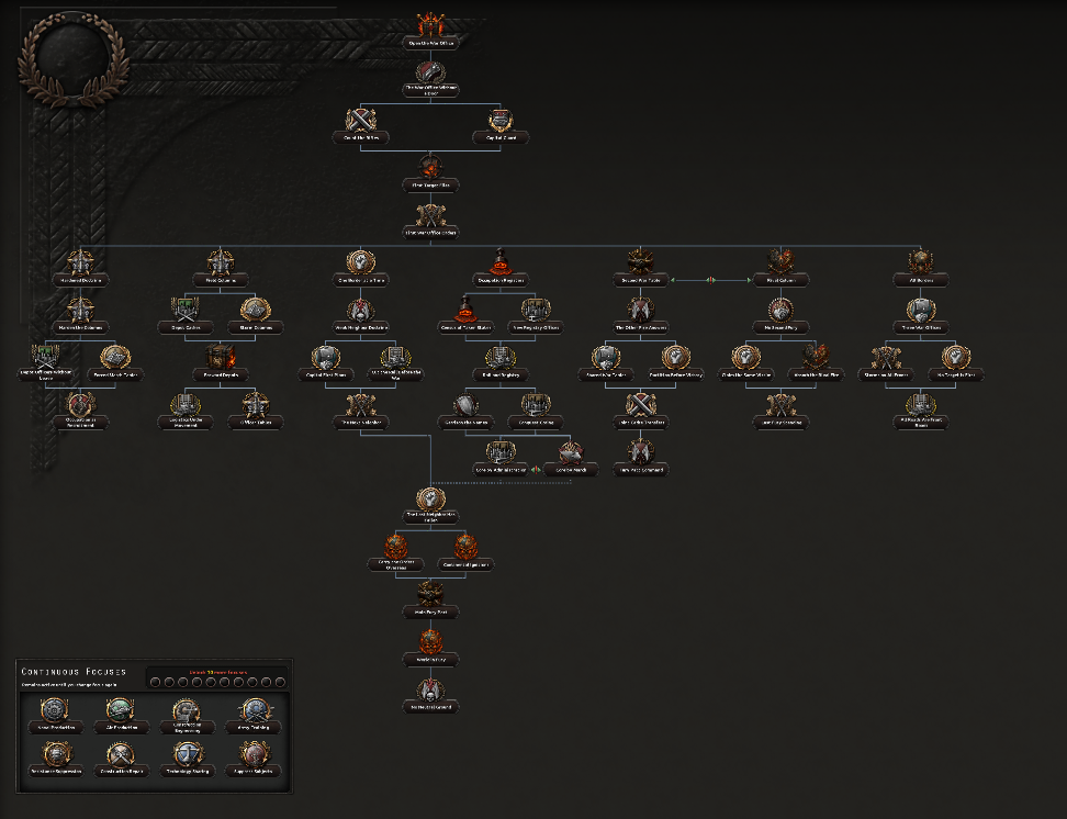 Focus tree in game