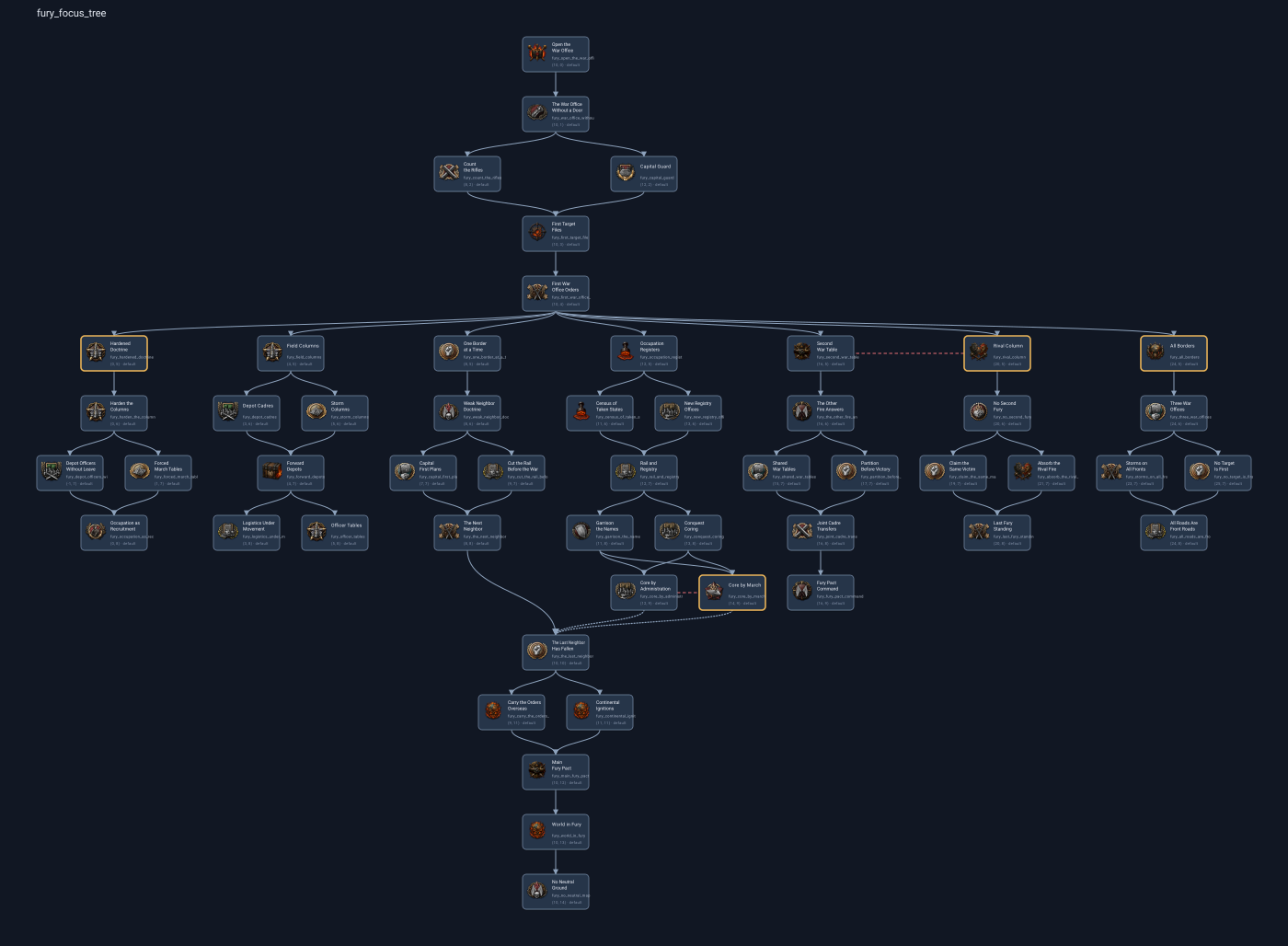 Focus tree preview
