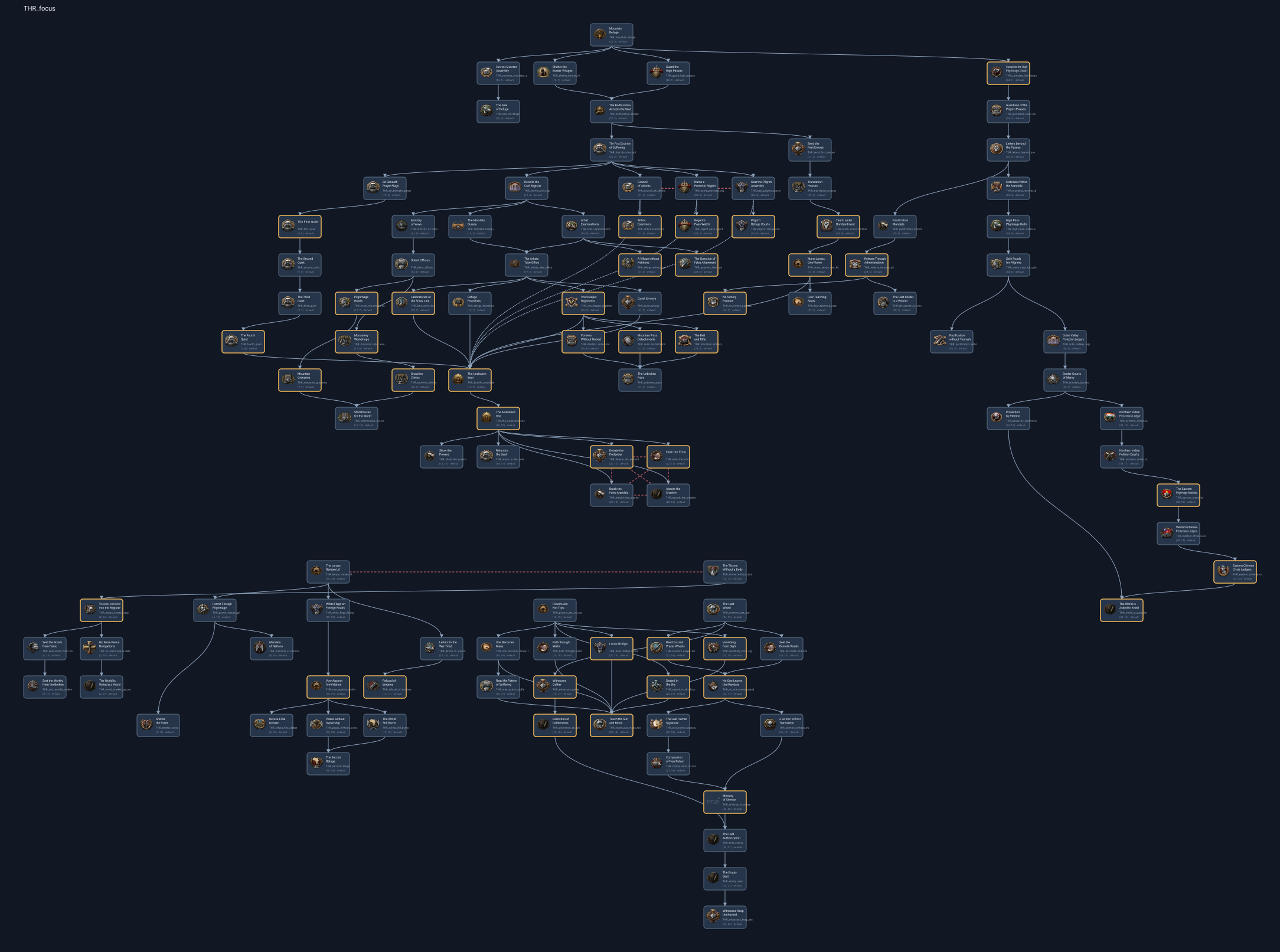 A large focus tree rendered from mod source
