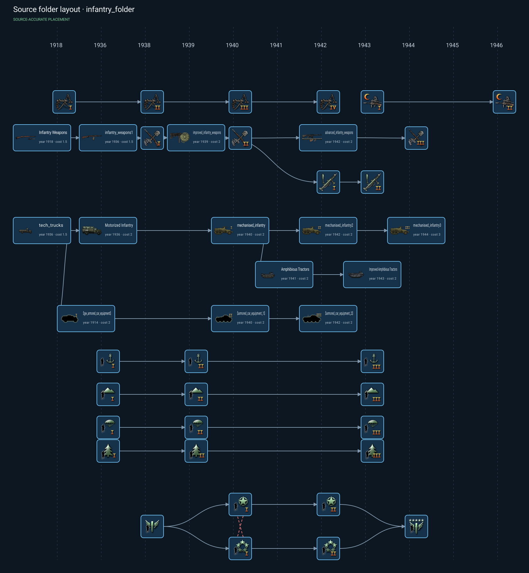 Technology tree rendered by the MCP