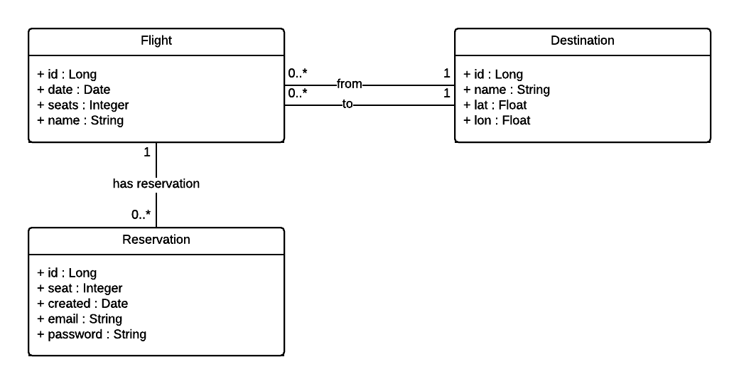 Class diagram