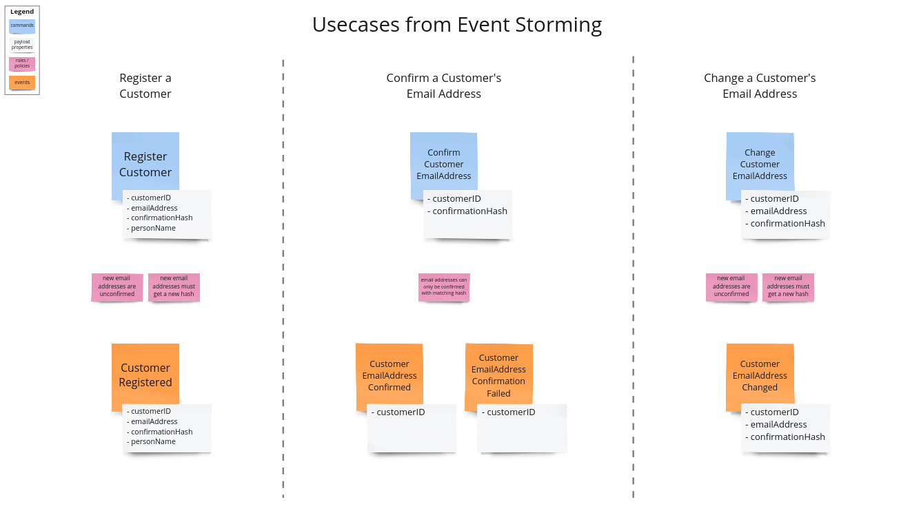 Use-Cases from Event Storming