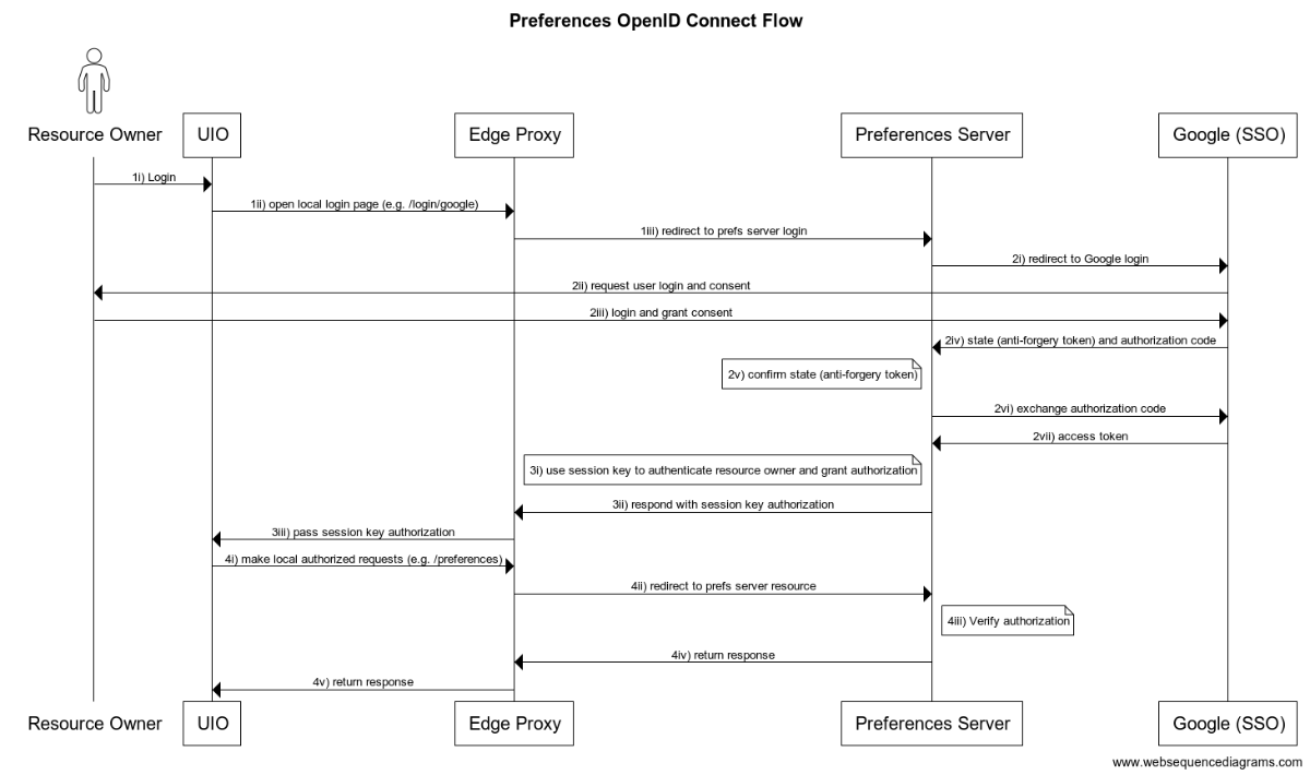 Web sequence diagram showing the series of requests and responses among UIO, the Edge Proxy server, the Preferences Server, and the Single Sign-on provider