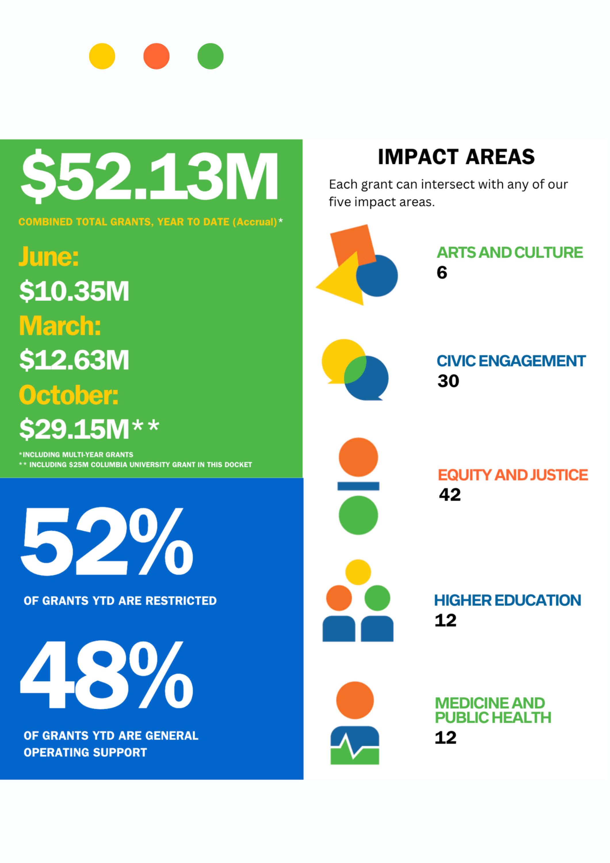 Tow Foundation impact report dollar breakdown spread.