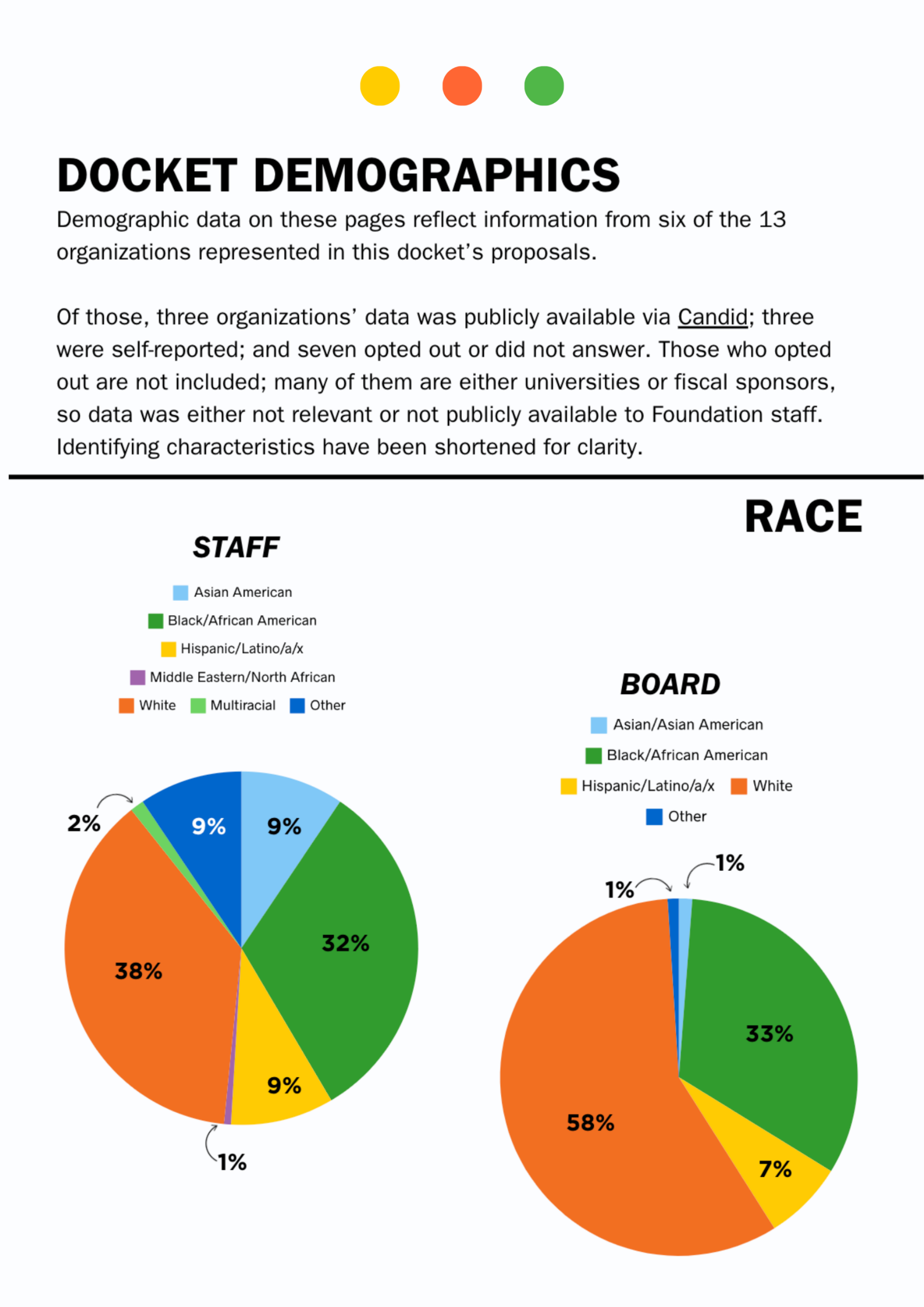 Tow Foundation docket demographics charts.