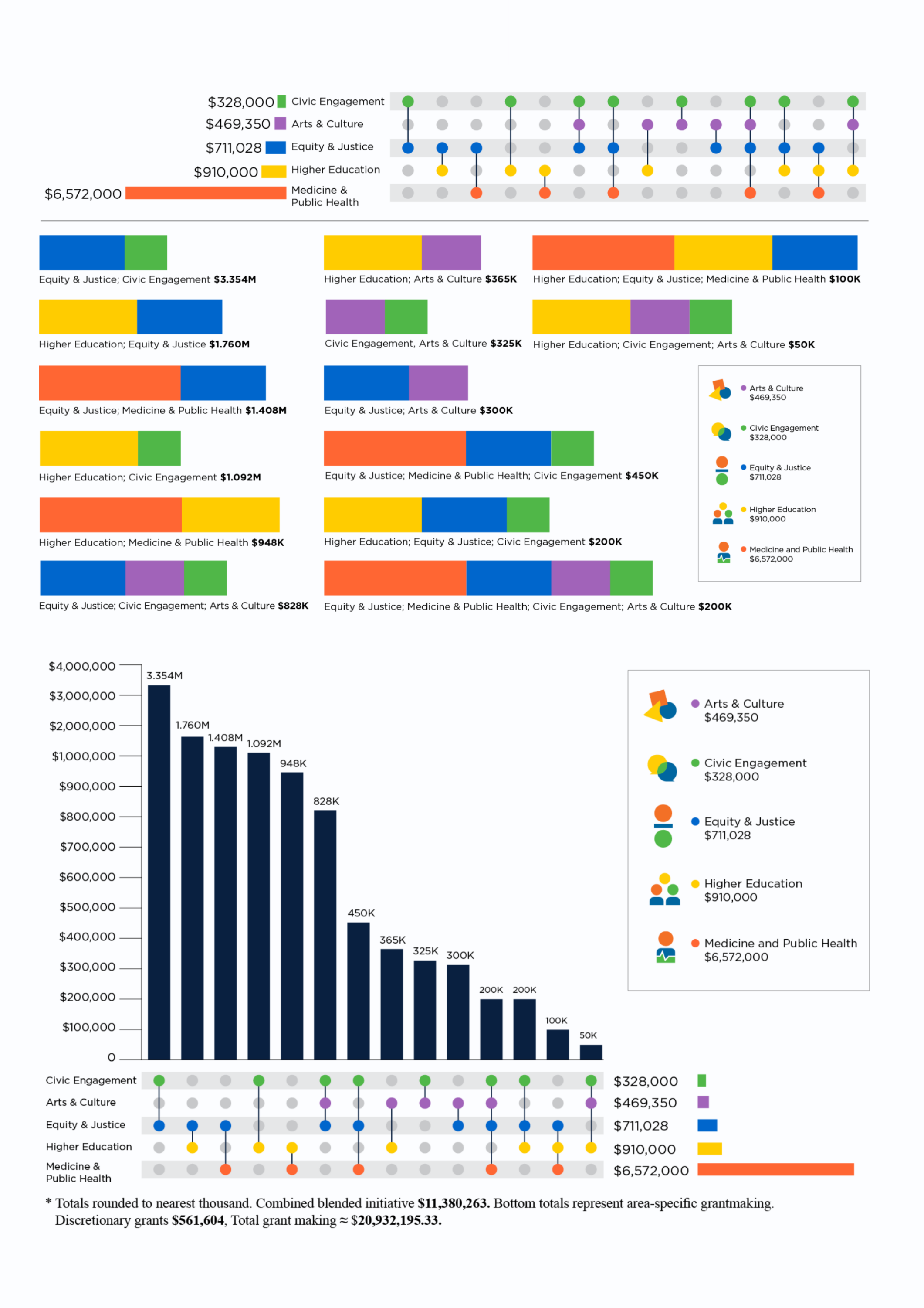 Tow Foundation funding timeline visualization.