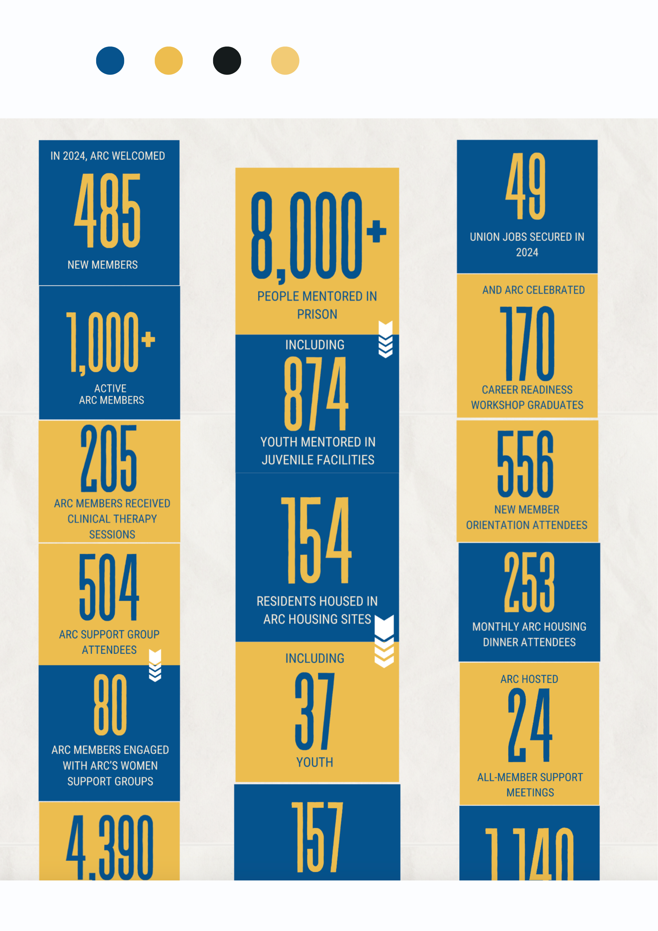 ARC stats grid in cobalt and gold showing program scale numbers.