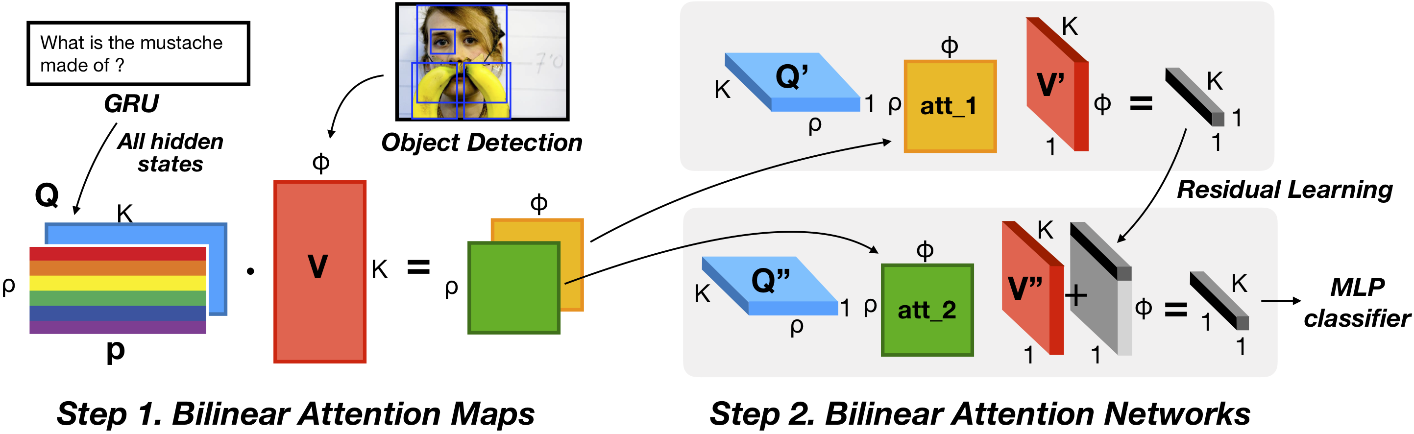 Overview of bilinear attention networks