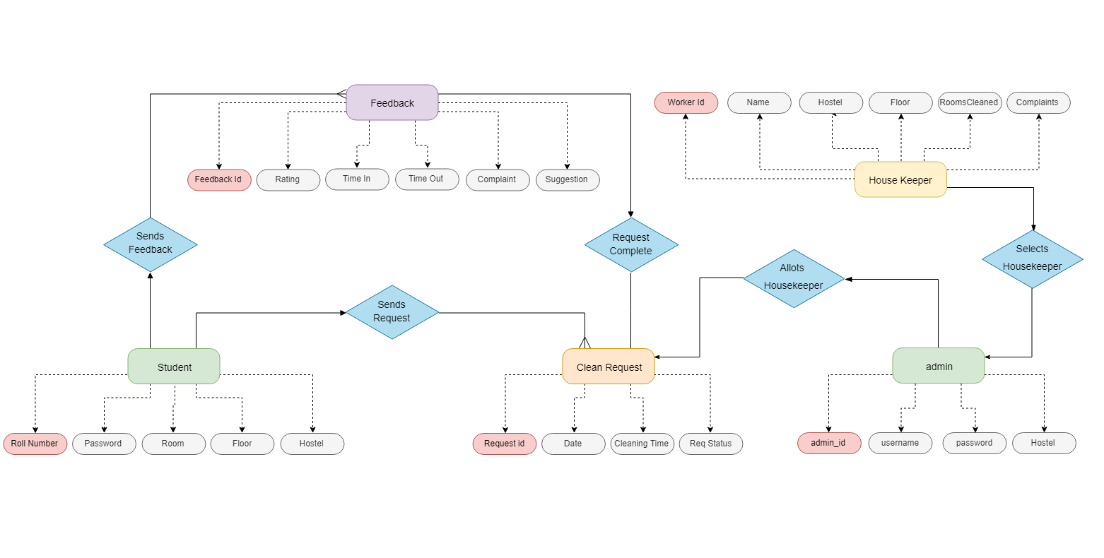 ER diagram - Housekeeper Web App