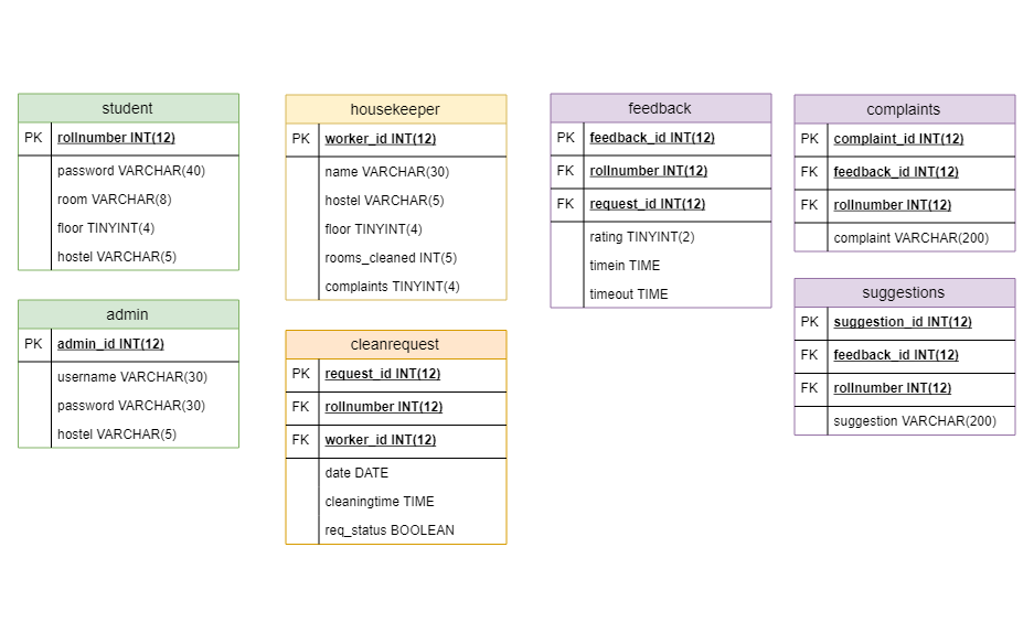 Normalized Tables - Housekeeper Web App