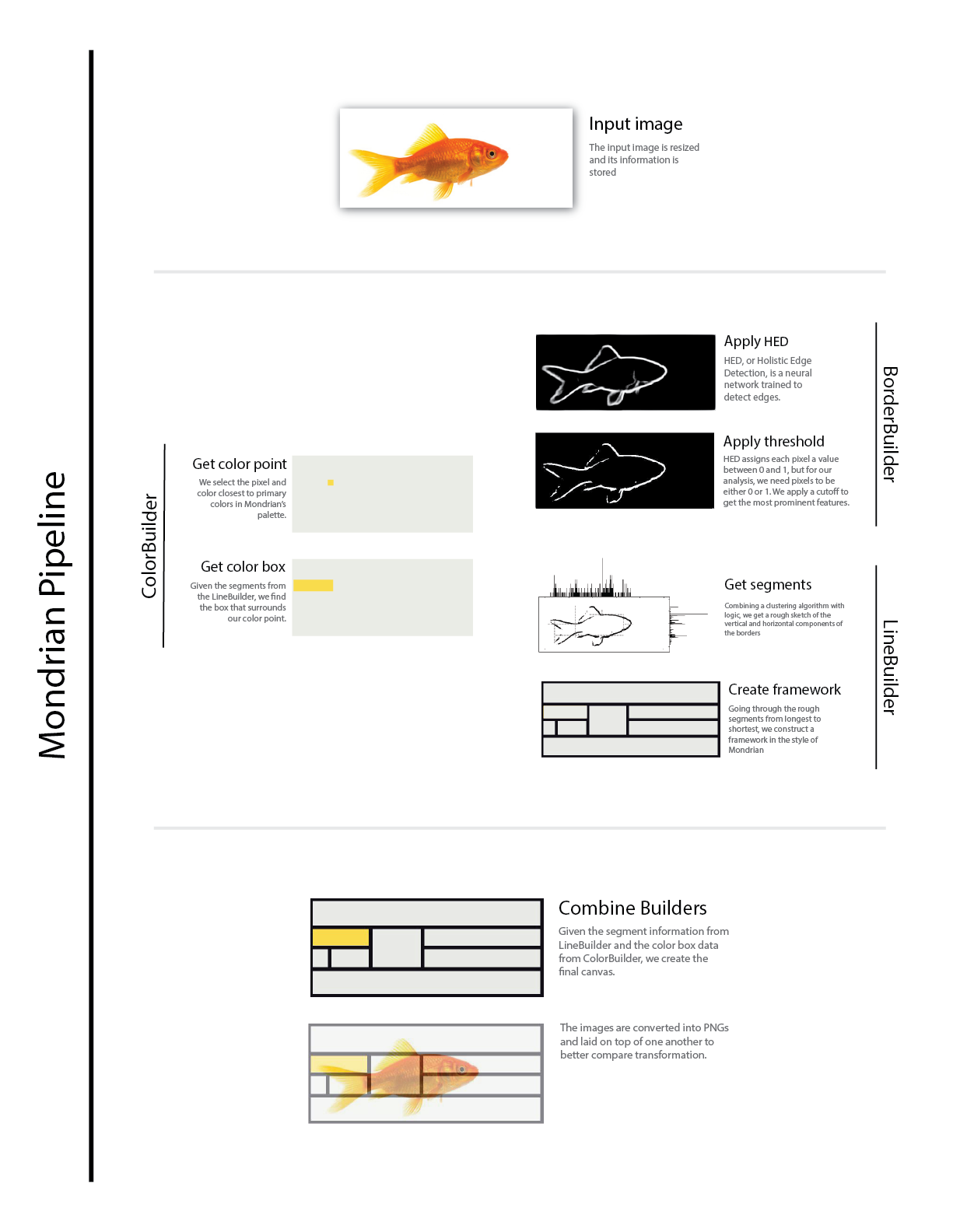 Mondrianify flowchart