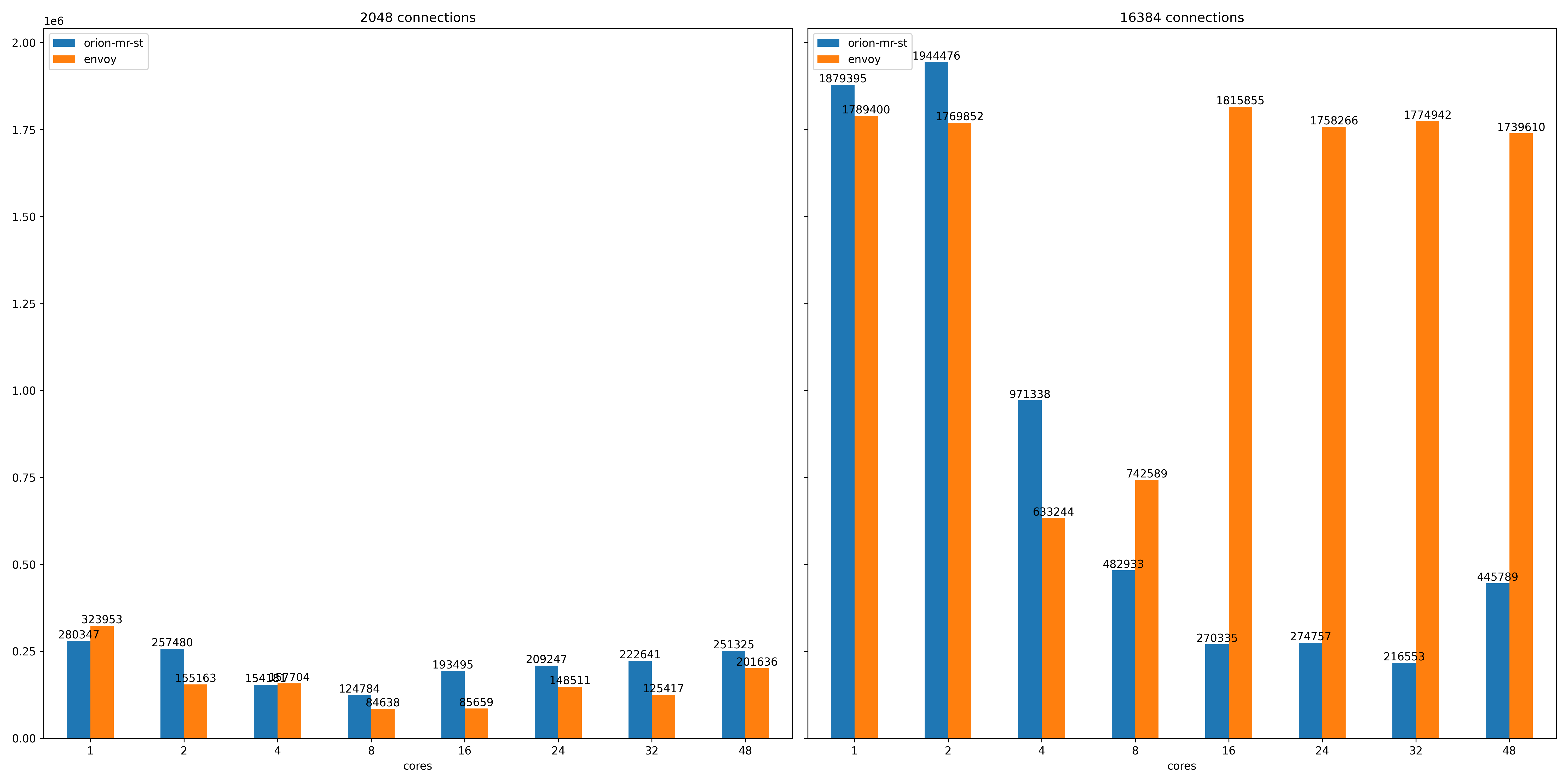 HTTP Latency