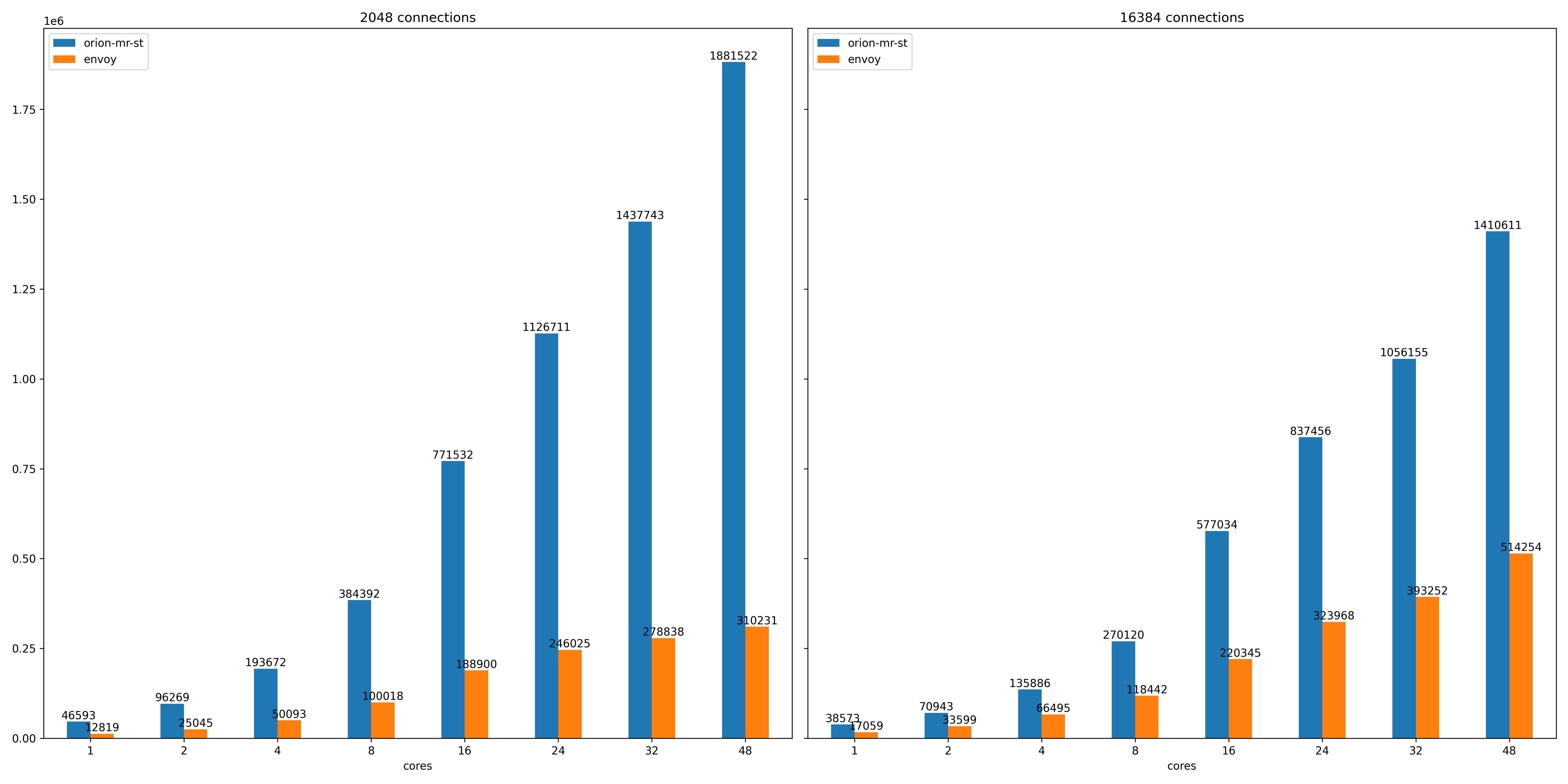 HTTP Requests per Second