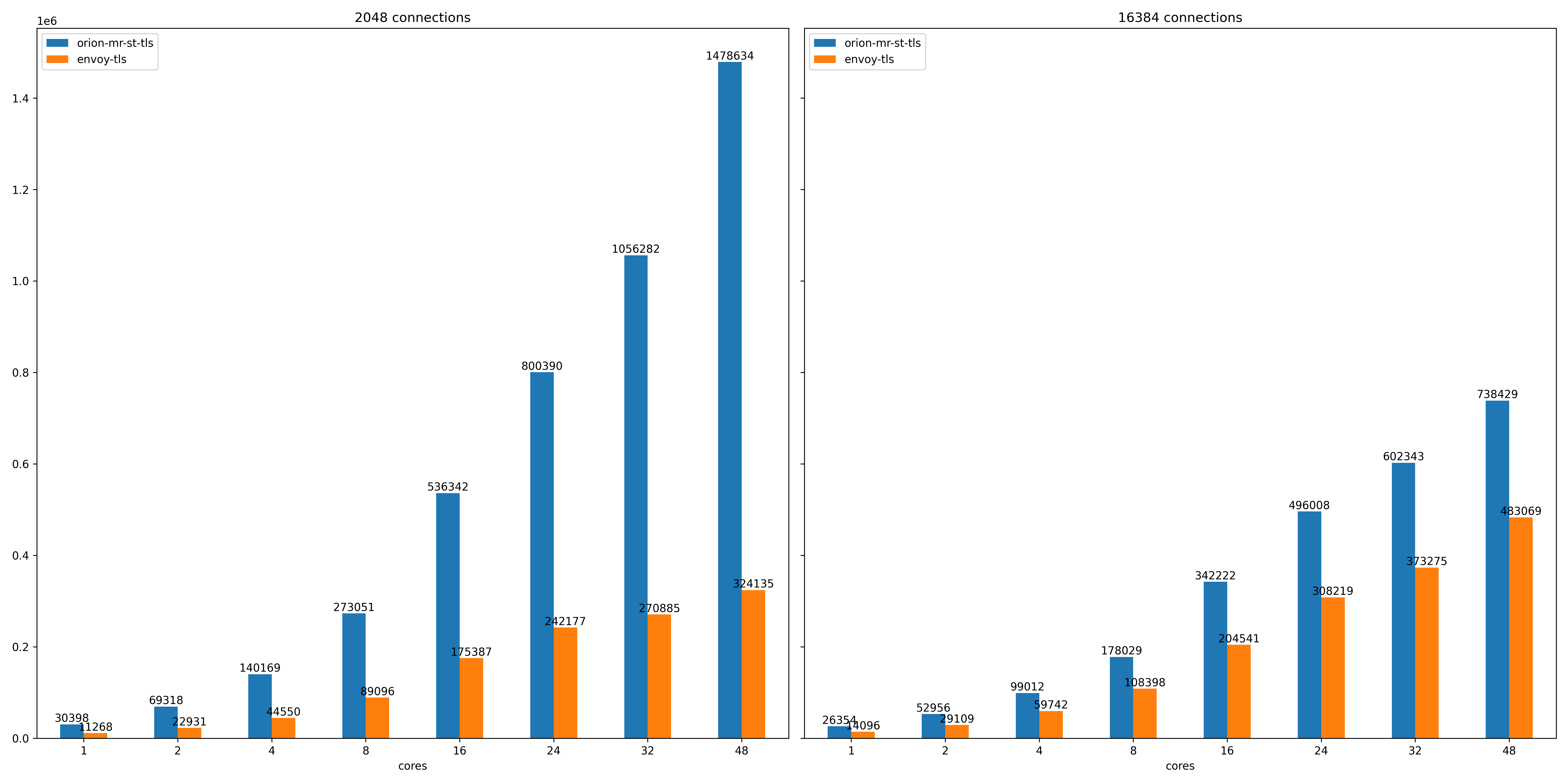 HTTPS Requests per Second