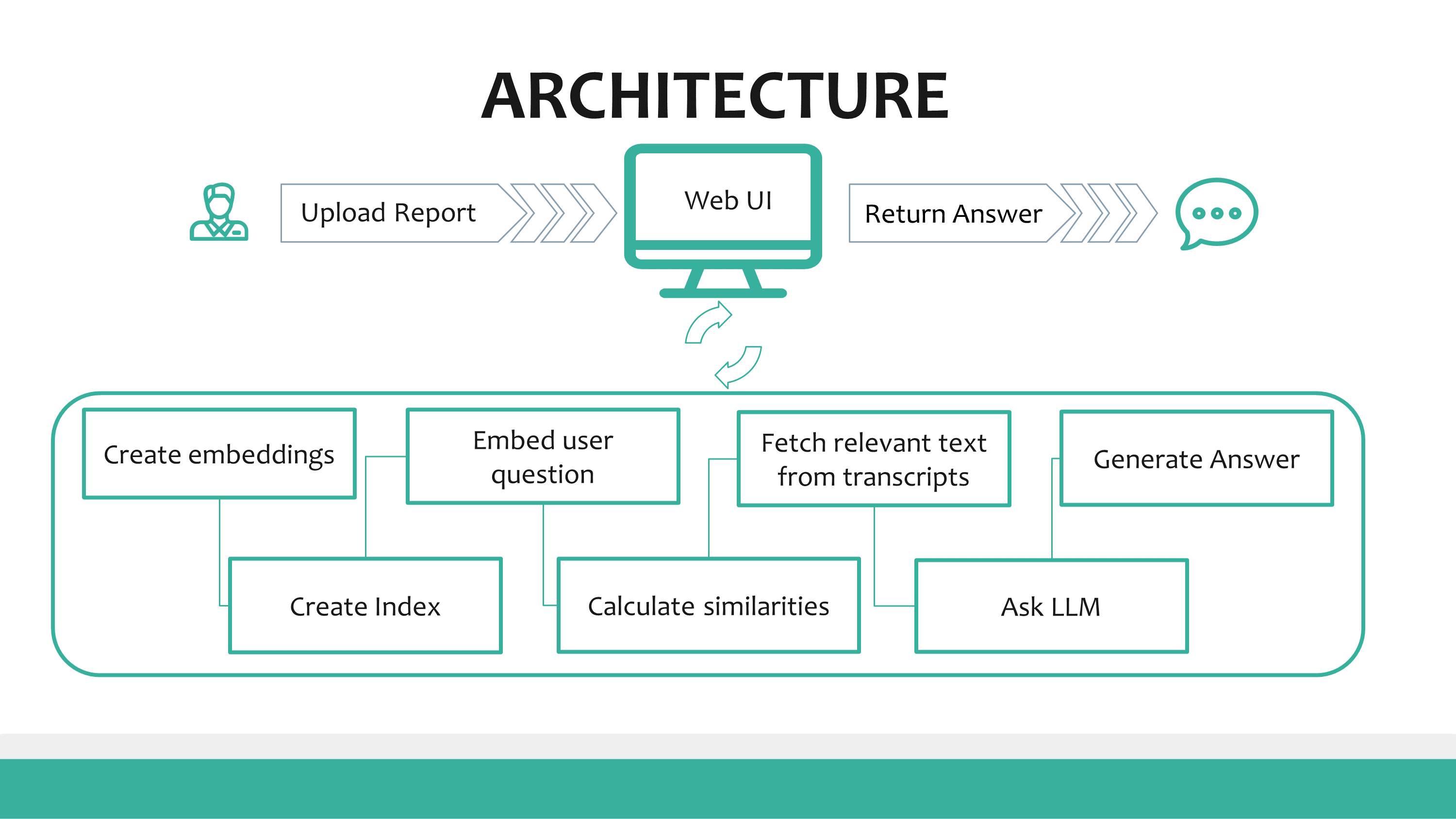 DocScribe Architecture