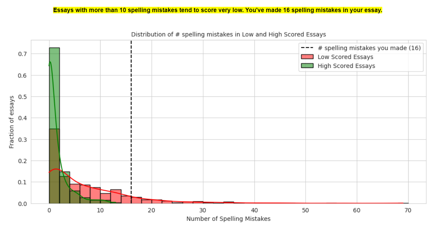 Essay analysis screen