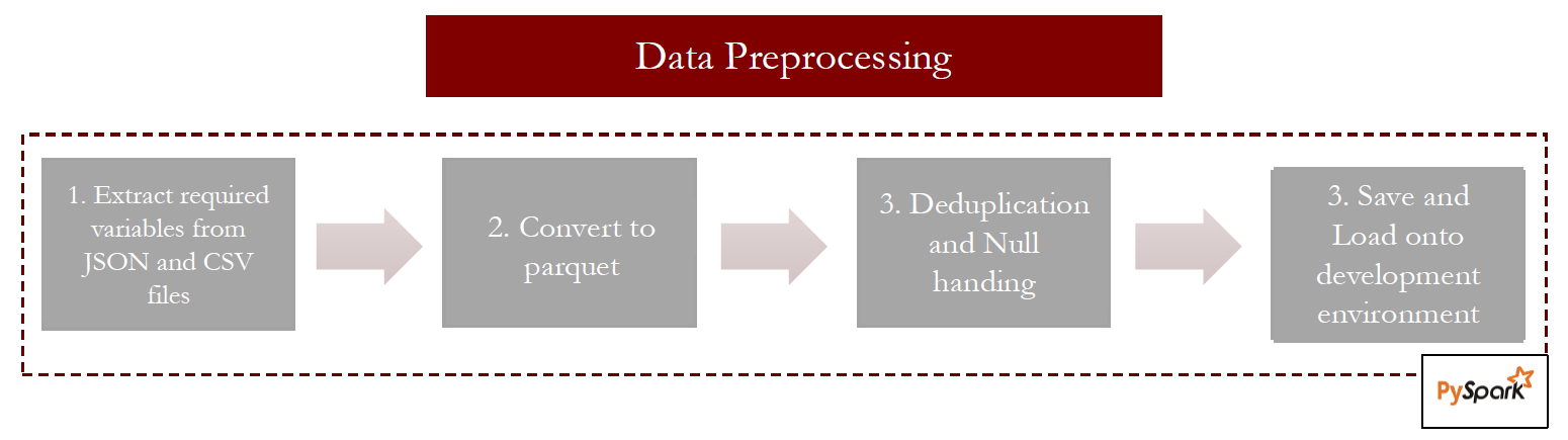 CORD-19 data preprocessing pipeline