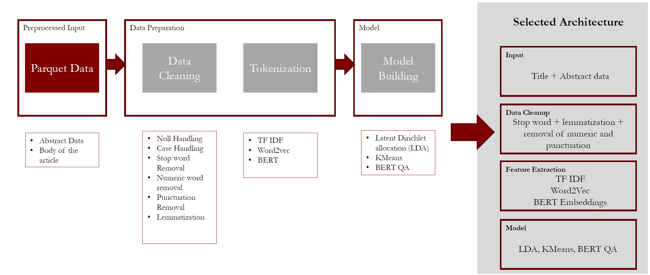 COVID-19 literature analysis methodology