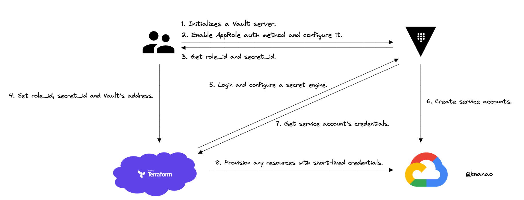 Dynamic Secret Flow