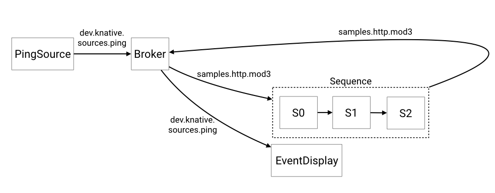 sequence example description