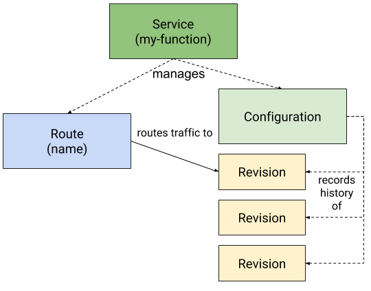 Knative terminology and resources