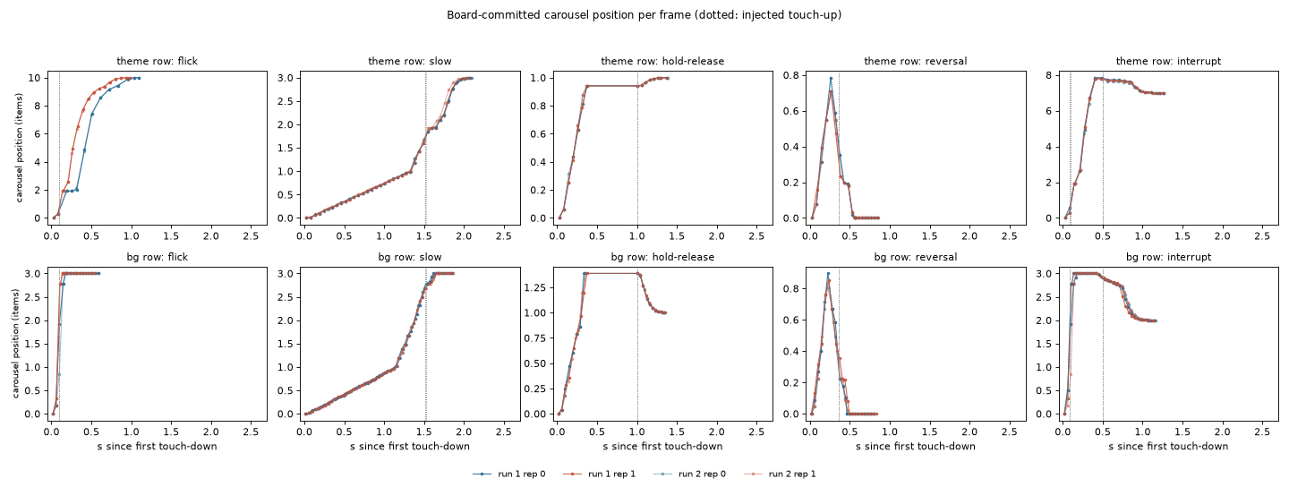 position curves
