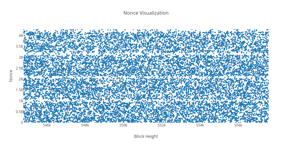 Nonce Visualization