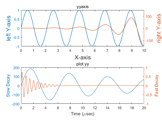 plot by using different yaxis