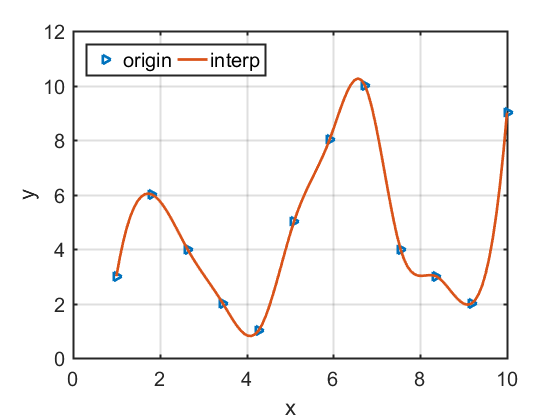Plot from discrete date and do Interpolation