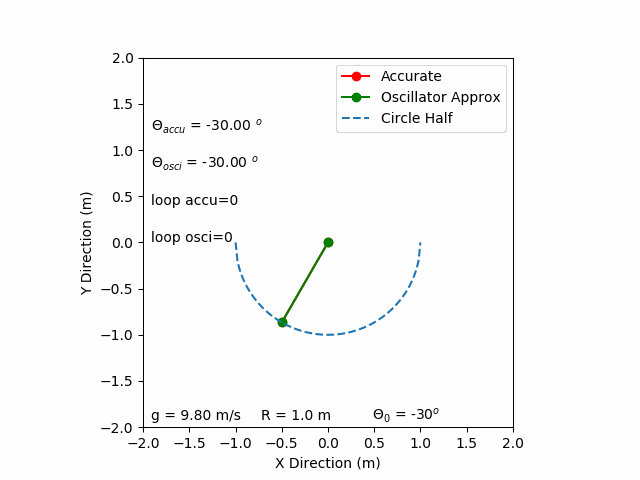Python Plot (1) A small ball on a smooth semicircle (Animated)