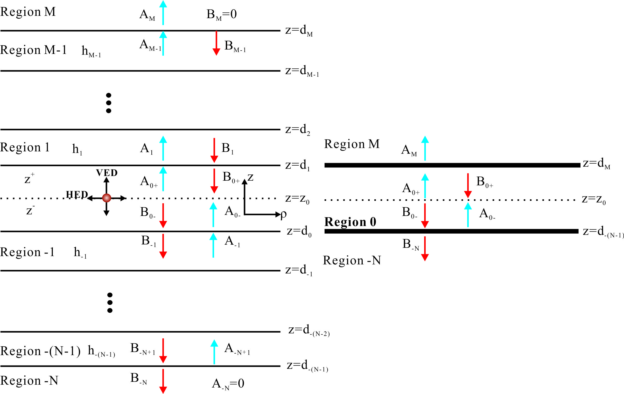Dipole's Emission In Multi-Layered  Structure