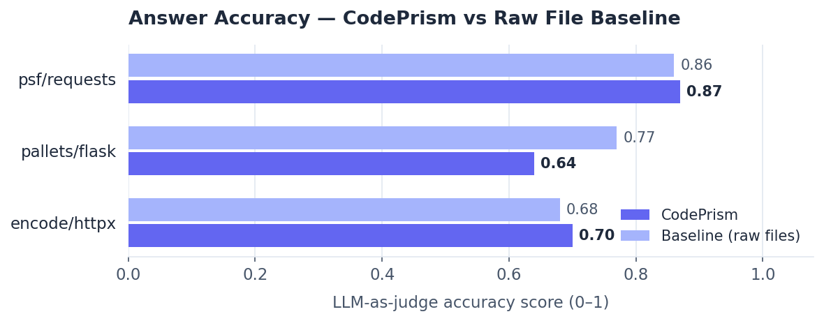 Accuracy: CodePrism vs baseline