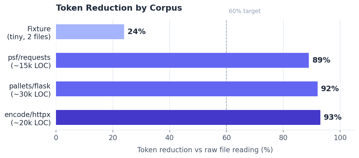Token reduction by corpus