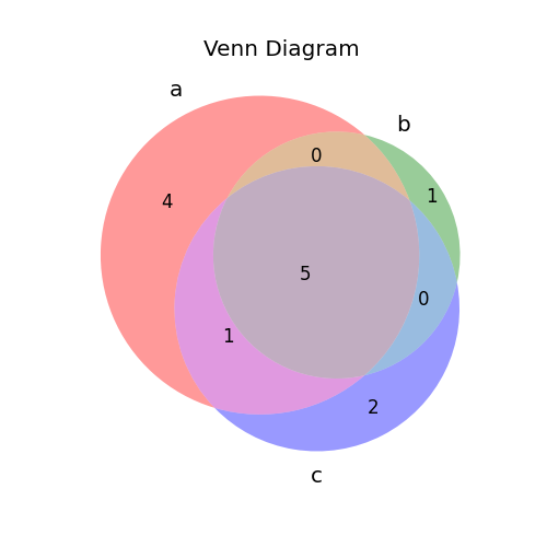 Venn Diagram Python