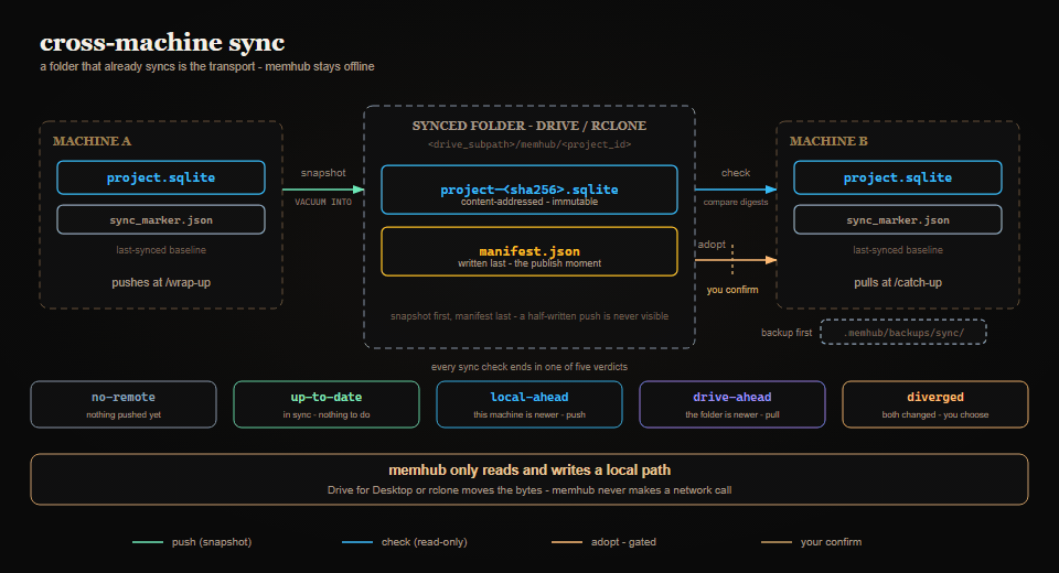 memhub cross-machine Drive sync model