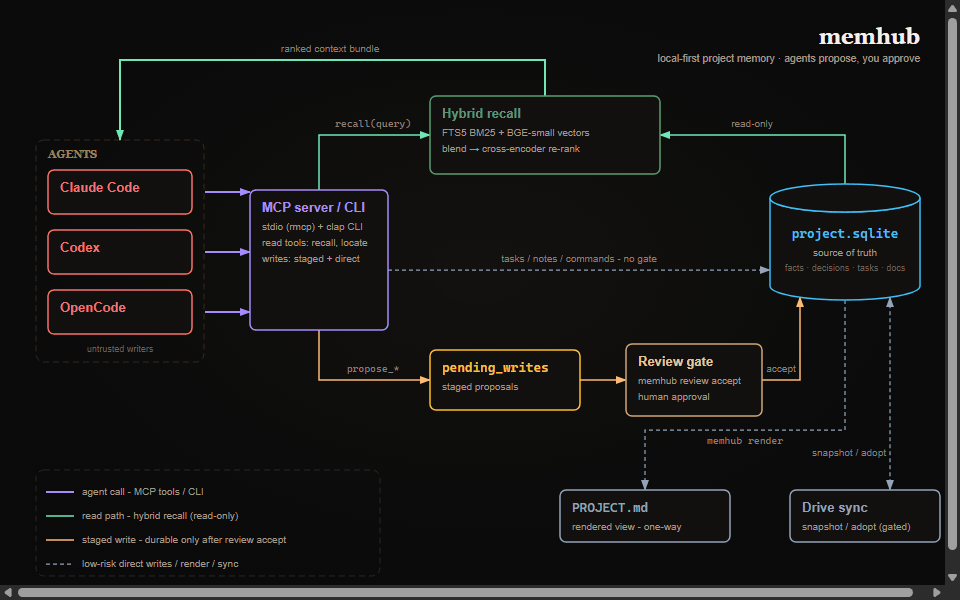 memhub system overview